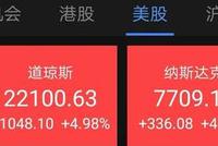 美股大涨：道指盘中飙升1000点 富时中国A50白天涨逾1.5%