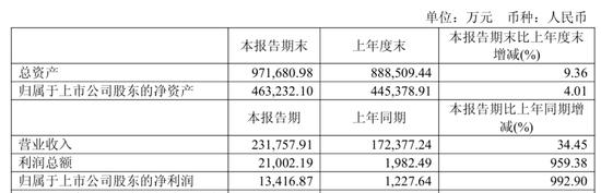 688409，净利大增近1000%！多只A股，业绩利好
