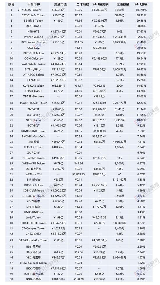 （截至2019年4月4日全球部分平台币市值及流通量）