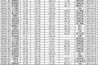 创业板成交额首超4000亿 65只个股下半年以来股价翻倍