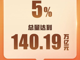 政府工作报告丨2025年国内生产总值增长5% 总量达140.19万亿元