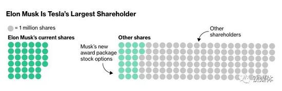 马斯克是特斯拉最大股东