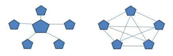 △图：中心化与去中心化模式的对比