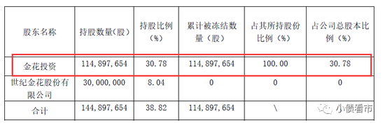  控股股东股份被冻结情况