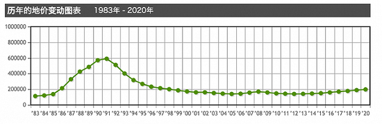 日本地价历年变化 来自网络查询