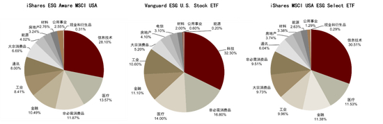 图表22：全球资产规模前三ESG主题ETF 持仓行业构成