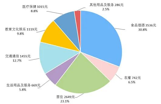 图为2021年上半年居民人均消费支出及构成，数据来源：国家统计局