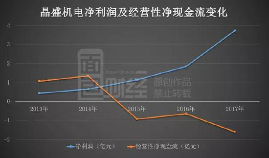 公司业绩高速增长，经营性净现金流却持续为负，为什么会出现这种现象？