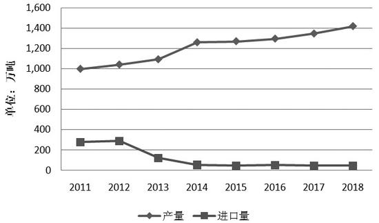 图为欧盟生物柴油产量与进口量