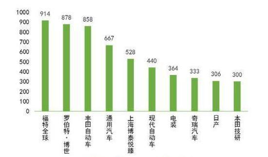 前十汽车厂商专利申请授权数量（国家专利局数据整理）