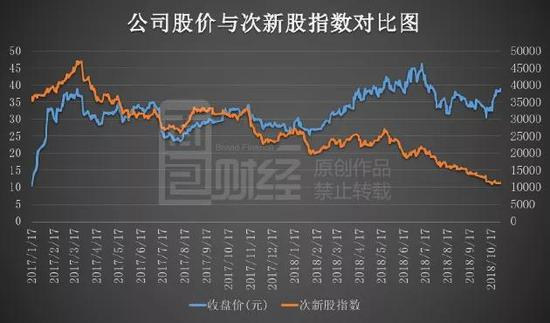 不过，随着股价上涨，公司部分股东在手中股权解禁之后开始减持。