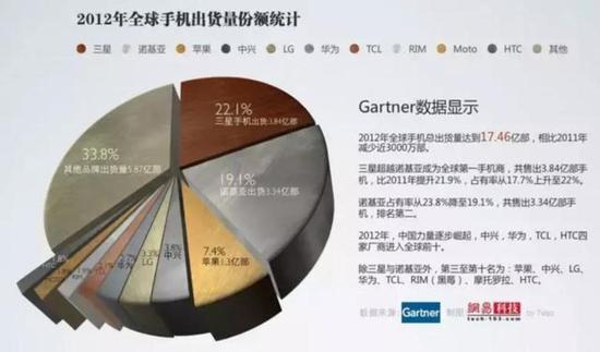 2012年全球出货量排名