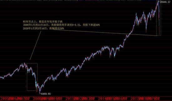  图2美股08年走势对比