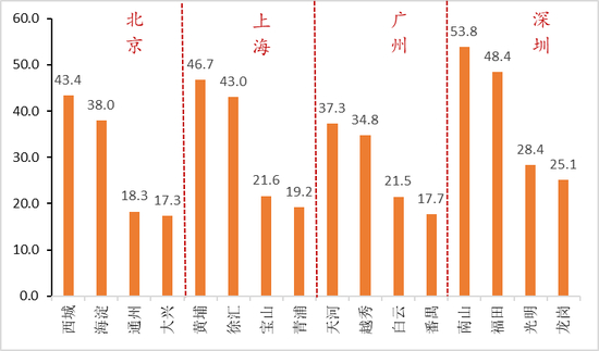 数据来源：诸葛找房、国家统计局