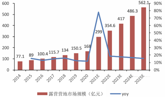 2014年-2025年露营营地市场规模&nbsp;图源：Wind
