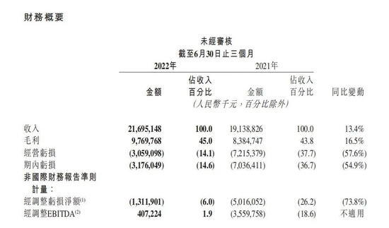 来源：快手财报