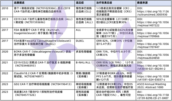 ORR：客观缓解率；CR：完全缓解；OS：总生存期；PFS：无进展生存期；CRS：细胞因子释放综合征。图源：丁香园整理