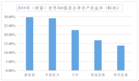 世界500强房企净资产收益率（数据来源：财富中文网）