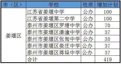姜堰的中考招生名额增加了419名
