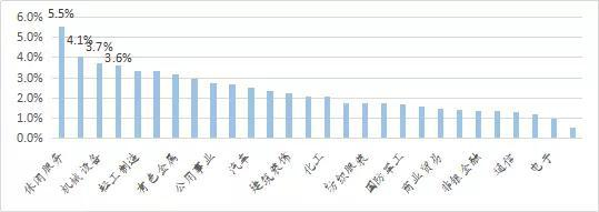 数据来源：wind，如是金融研究院