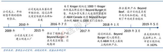 BeyondMeat的历史沿革