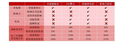 图：不同考量下的ESG方法选择，资料来源：Natixis，母基金周刊整理