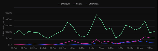  Source：Token Terminal