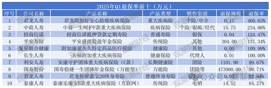（注：由于部分退保率前3产品退保金额绝对值过小，故单位统一为万元）