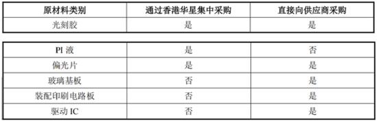 图:两种模式下采购原材料金额、占比、类别情况