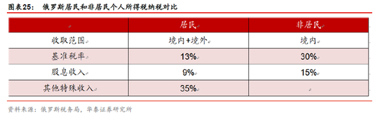 6.2俄罗斯税制改革针对富人逃税