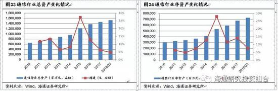 3.6.2 &nbsp; &nbsp; 通信行业商誉减值的计提情况