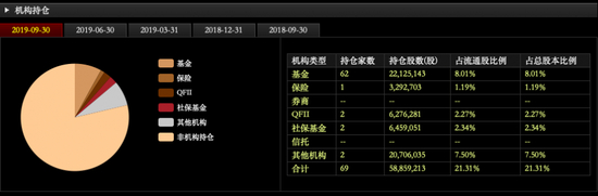 星宇股份基金持股减仓近半，70%的基金在三季度“出逃”&nbsp;