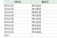 回款不足4%容百科技再收问询函 比克电池却这样回应