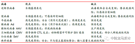 图表：主要病毒载体及优缺点 |&nbsp;资料来源：Developments in Viral Vector-Based Vaccines，华泰证券