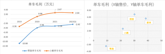 图：单车毛利各类指标&nbsp;&nbsp;&nbsp;&nbsp;&nbsp;&nbsp;&nbsp;&nbsp;&nbsp;来源：Choice金融客户端