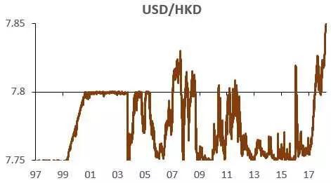 图：美元/港币自1997年以来绝大部分时间在7.75-7.80之间