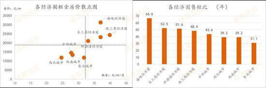 2019上半年各经济圈售租比（年） 数据来源：诸葛找房数据研究中心