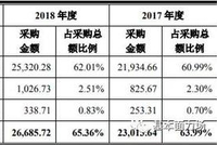 家族一年收获两家上市公司 大地熊IPO的数据却很可疑