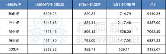 (各板块中介机构IPO业务平均单费情况)