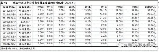 3.9.2 &nbsp; &nbsp; 建筑行业商誉减值金额较小，减值计提比例较低，今年明显提升