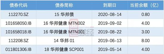 存续债券即将到期，华邦健康开始筹划新一轮债券的发行。