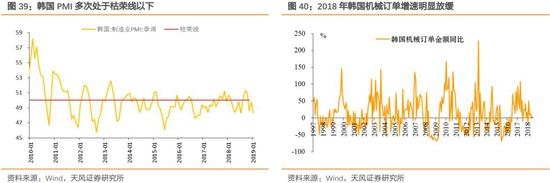 另外，从OECD的韩国综合领先指标来看，韩国经济同样处于下行通道。