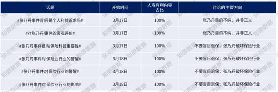 对国寿有利的话题引导（数据来源：知微数据）