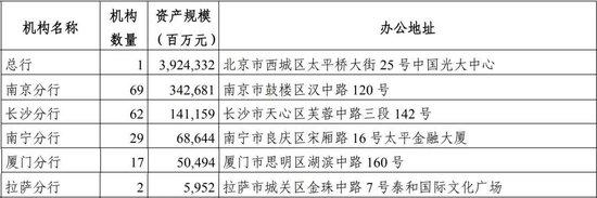 截至2024年末,光大银行在境内设立分支机构1,321家,其中一级分行39家、二级分行116 家、营业网点1,166 家,另有社区银行422家。机构网点辐射全国150个经济中心城市,覆盖全部省级行政区域。
