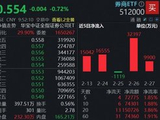 券商探阶段新低，资金溢价进场！顶流券商ETF（512000）近5日狂揽7亿元，券业并购潮又起