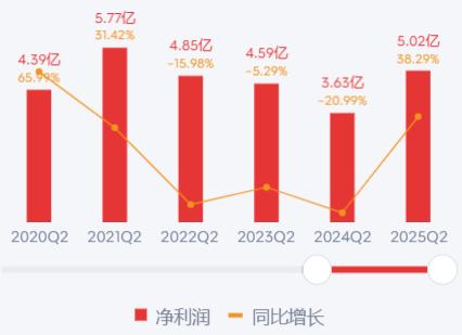▲同花顺近年来中报业绩。图片来自腾讯证券。
