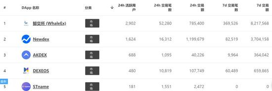 ▲ 部分EOS DEX统计数据