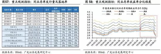 （3）预计稳信用环境下广谱利率小幅下行