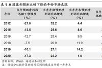 海通证券荀玉根:市场趋势向上但仍可能阶段性休整