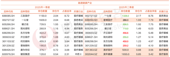  数据来源：基金定期报告，截至 2025年6月30日